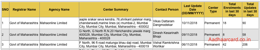Aadhaar Enrolment and Update Centres in UIDAI