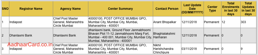 Aadhaar Enrolment and Update Centres searched by pincode