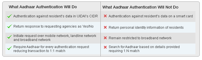 aadhaar authencation DO/Don't