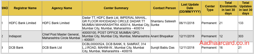 Banks and Posts Office Enrolment Centre for Aadhar in UIDAI