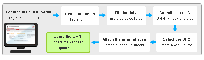 ssup_ update-Aadhaar-Self Servic-Update-Portal